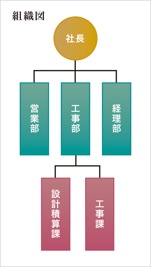 組織図 組織図