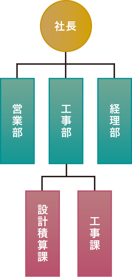 組織図 組織図